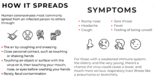 Corona Virus Symptoms and Spreads